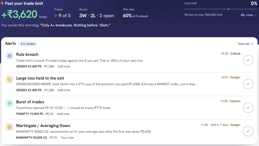 MirrorMind Home from the demo account: the day’s result and four alerts, each naming a behaviour and its realised P&L